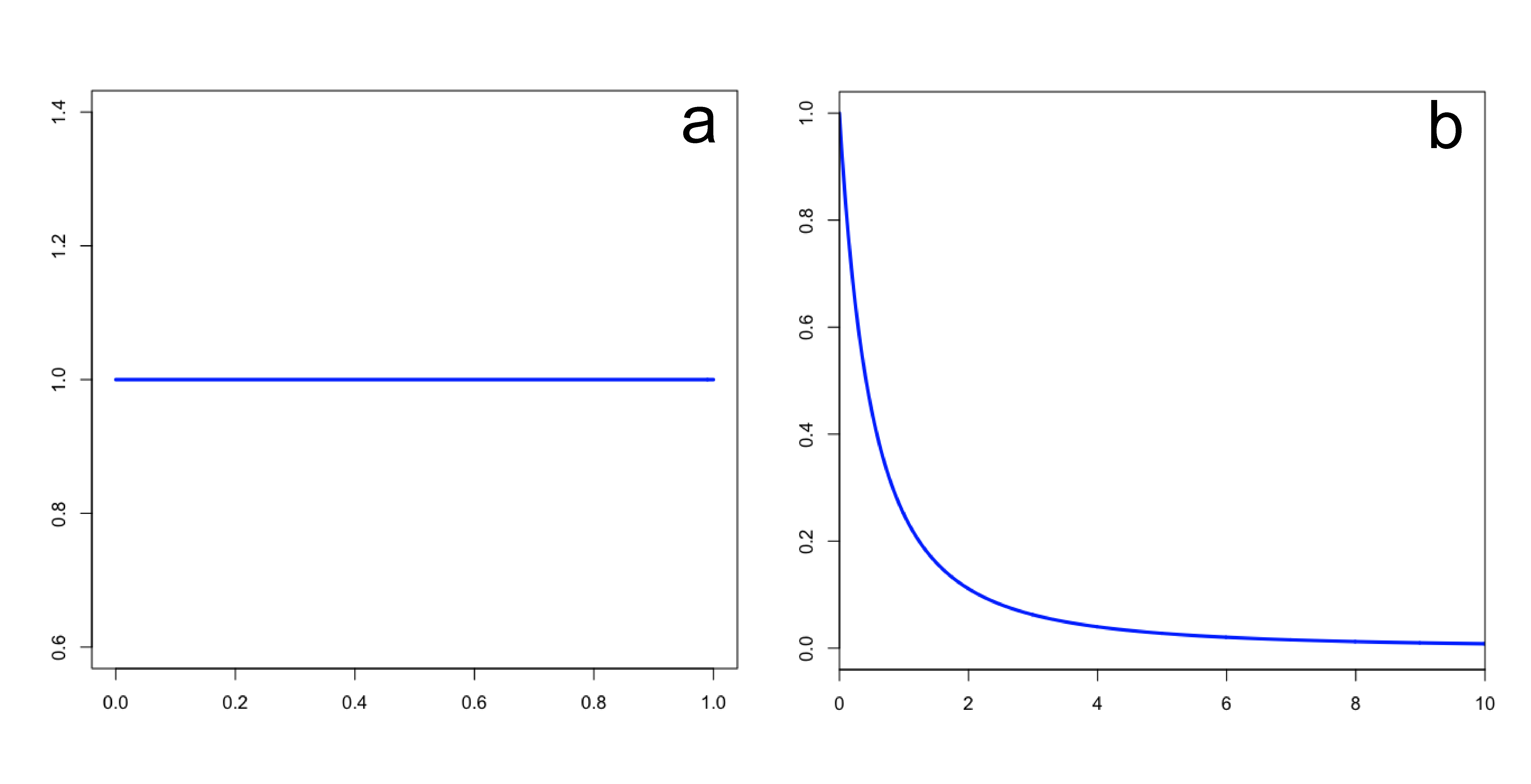 (a) Beta(1,1) density function; (b) BetaPrime(1,1) density function