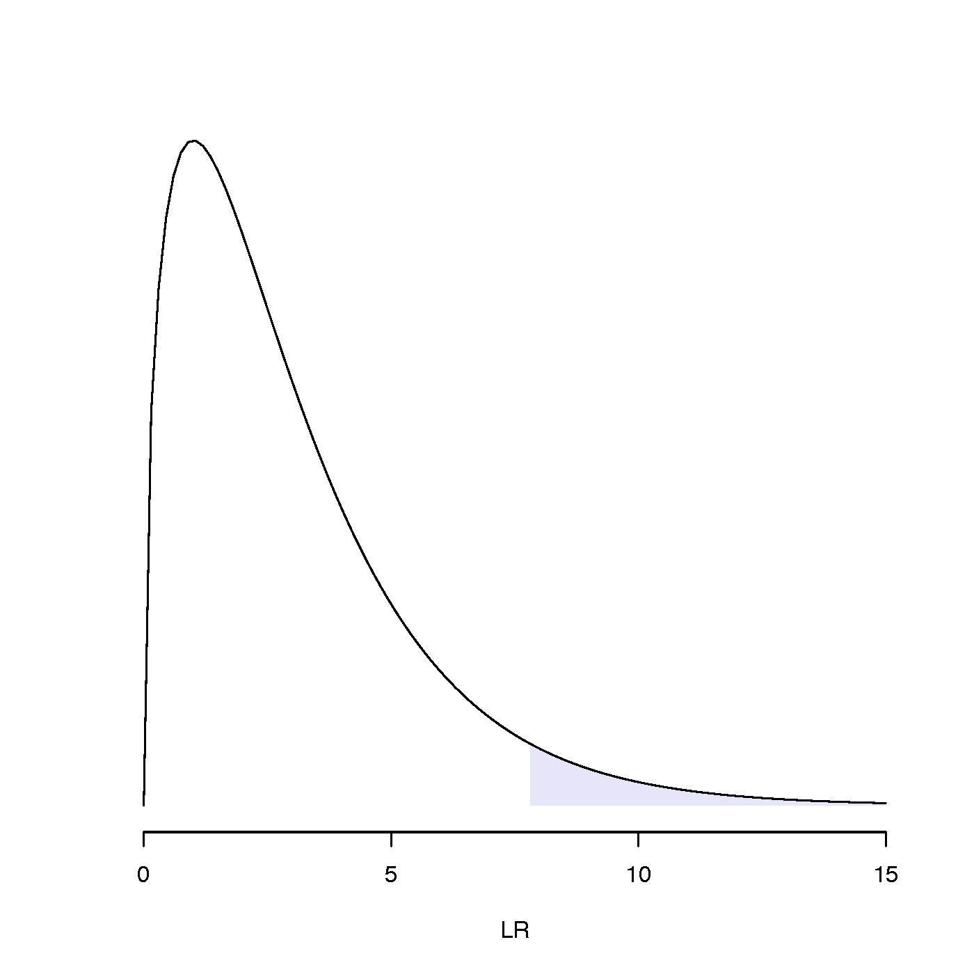 Chi-squared plot (df=3) showing 5% tail region