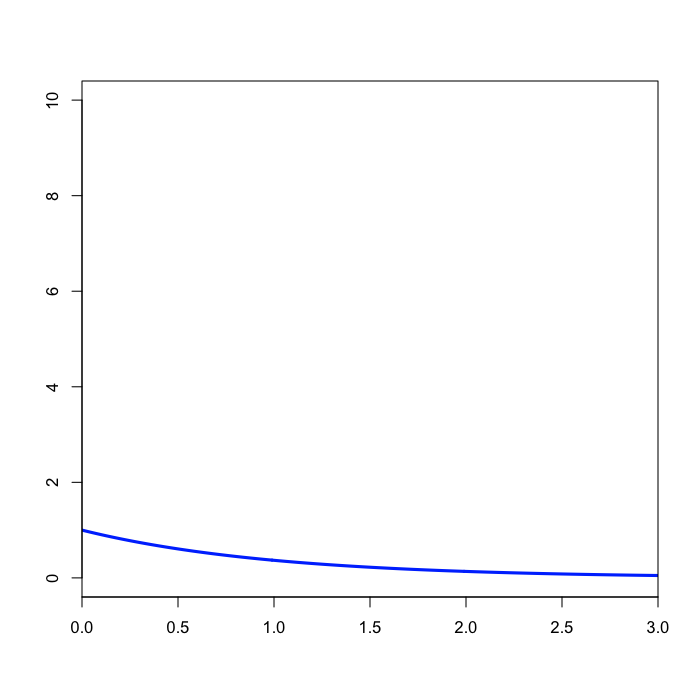 Exponential(1) density function